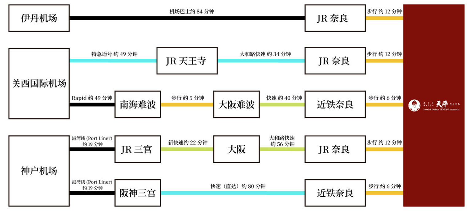 搭乘飞机